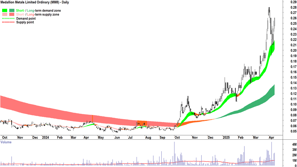 Medallion Metals (ASX-MM8) daily chart 11 April 2025