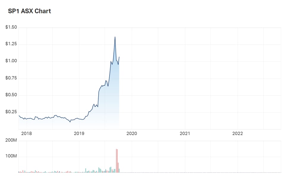Cut down at its peak: a look at SP1's five year charts gives context to shareholder frustration, given the long wait 