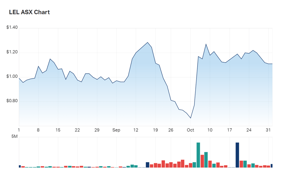 Mind the gorge: a look at Lithium Energy's three month charts 