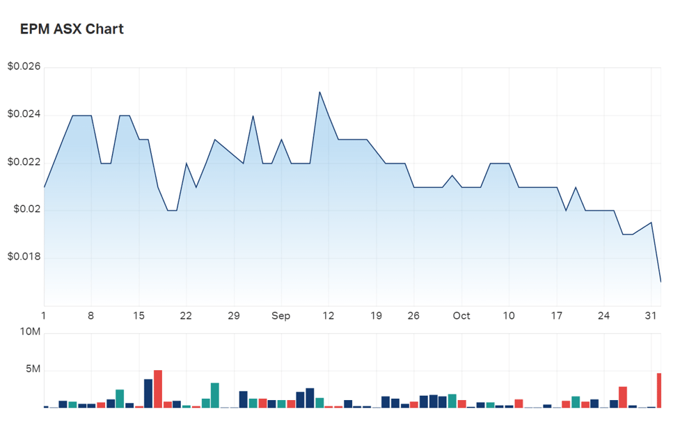 A look at Eclipse's three month charts. With prices down -12% in early afternoon trades, it may be the case shareholders aren't too bullish on a Cryolite revamp 