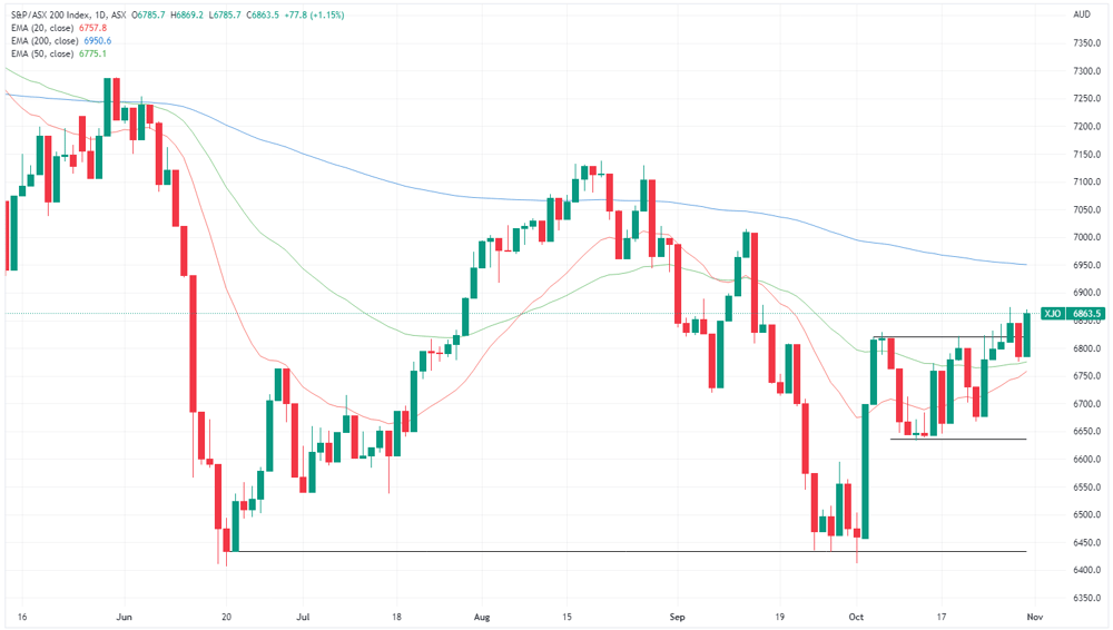 XJO chart