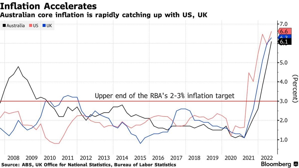Australia inflation bloomberg