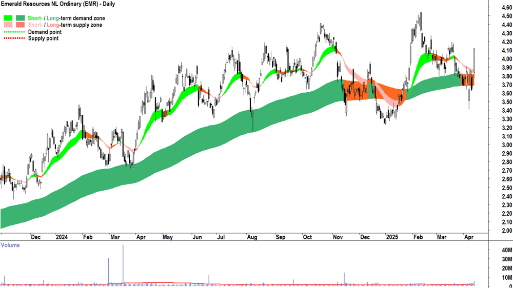 Emerald Resources (ASX-EMR) daily chart 11 April 2025