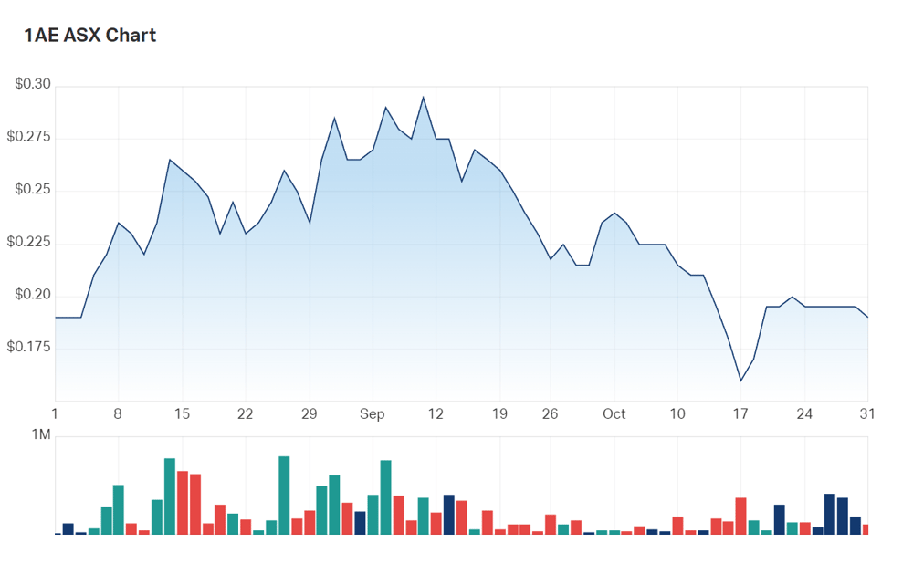 Aurora's three month charts 
