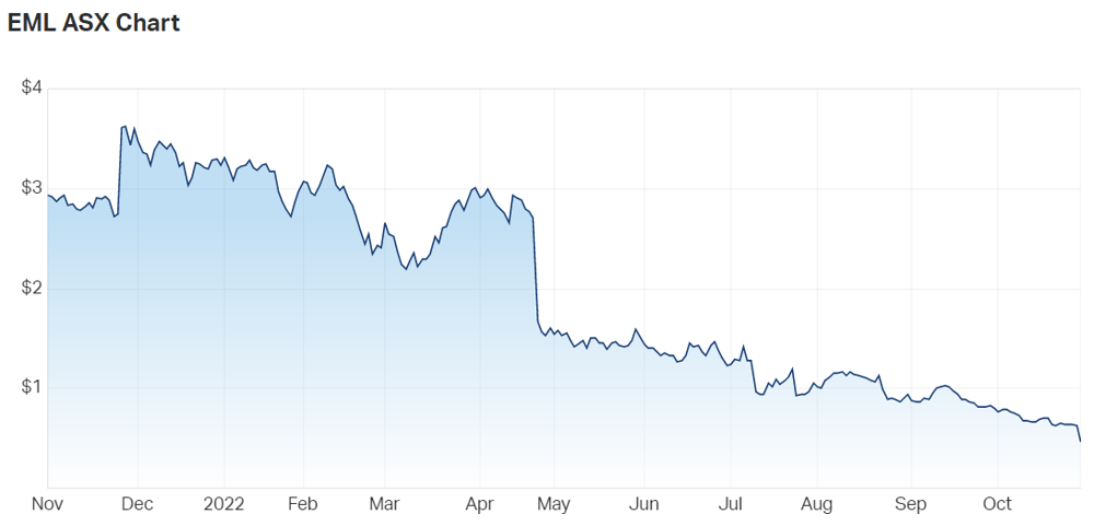 EML Payments Ltd (ASX EML) Share Price - Market Index