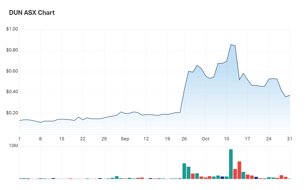 Dundas's three month charts 