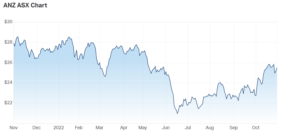 Australia and New Zealand Banking Group Ltd (ASX ANZ) Share Price - Market Index