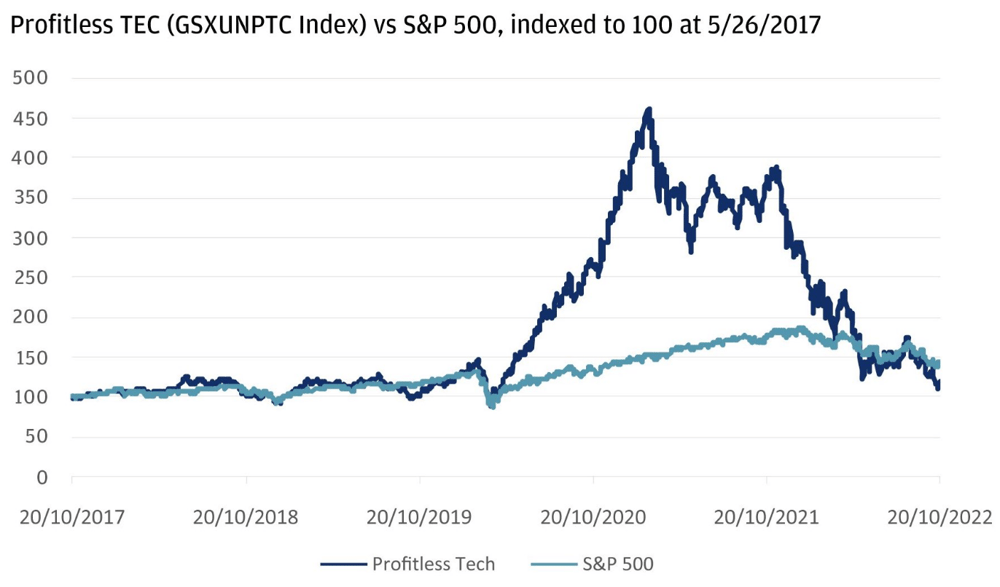 Unprofitable tech cos