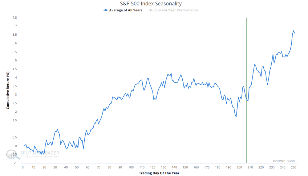 S&P 500 seasonality