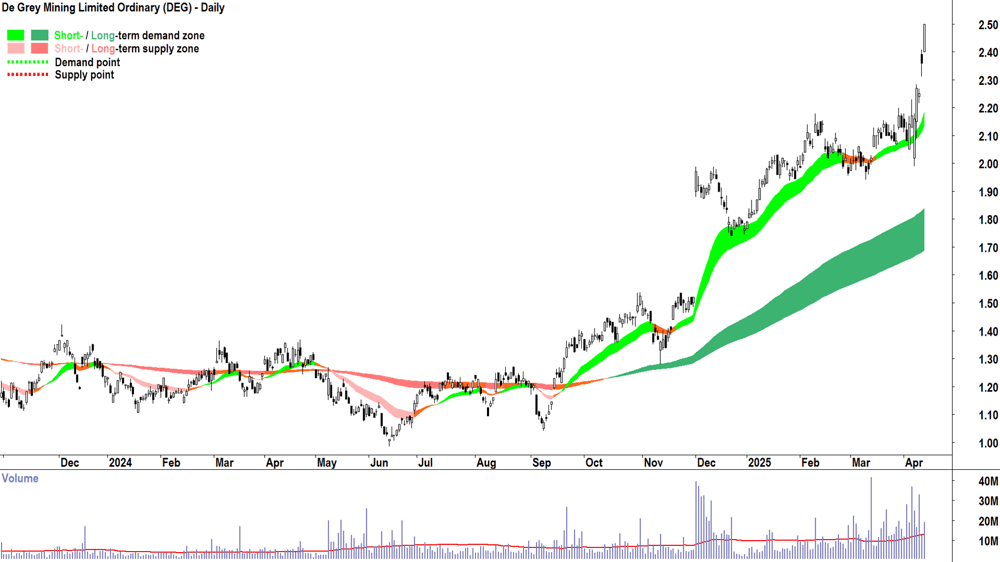 De Grey Mining (ASX-DEG) daily chart 11 April 2025