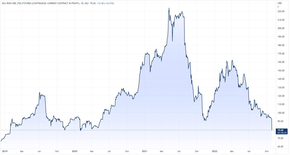 Iron ore futures