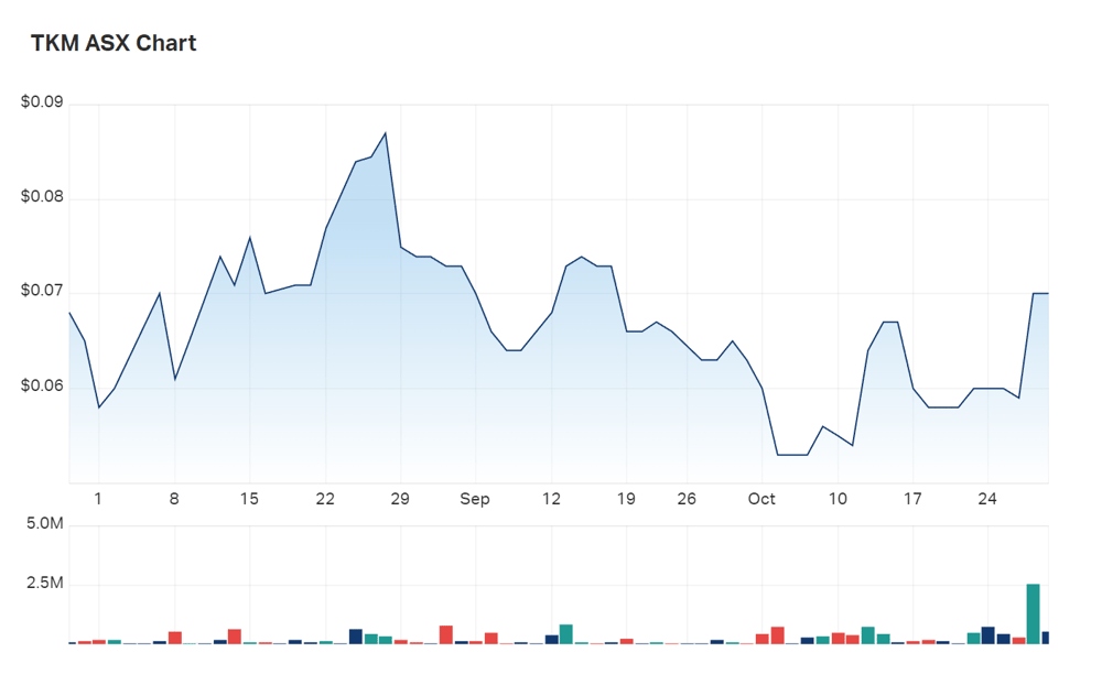 Trek Metals' three month charts 