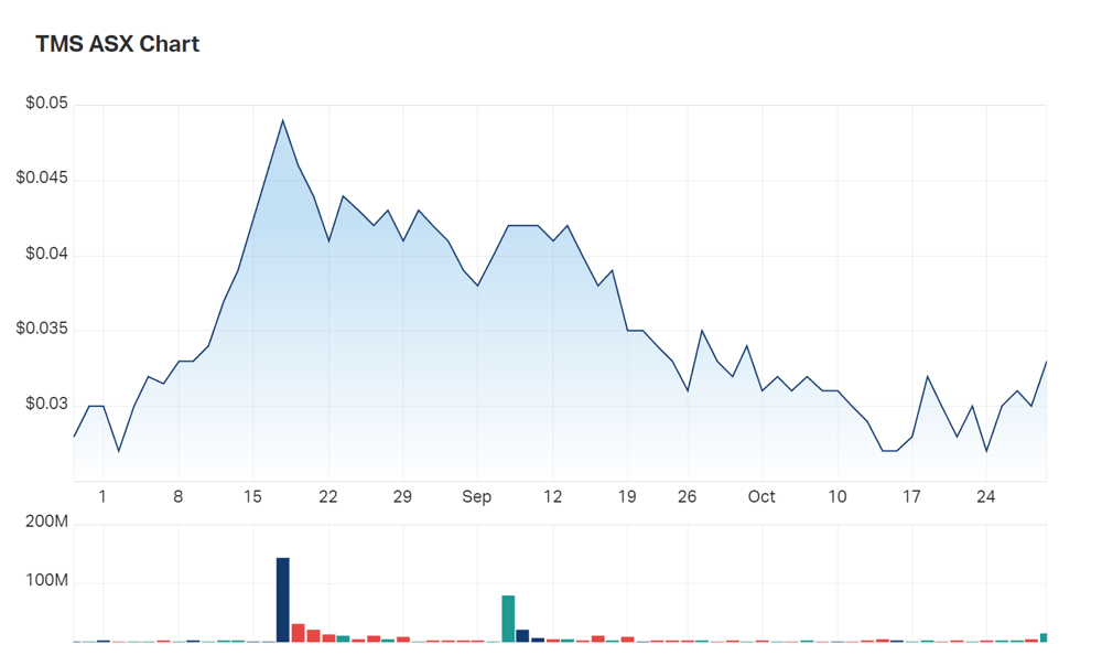 Tennant Minerals' three month charts 