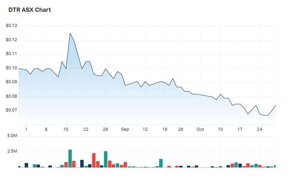 Dateline's three month charts 