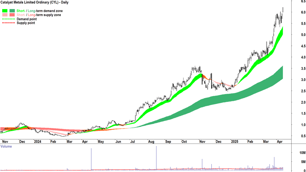 Catalyst Metals (ASX-CYL) daily chart 11 April 2025
