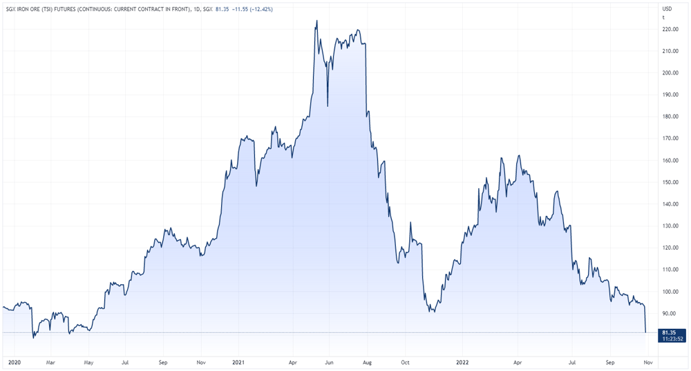 Singapore iron ore futures chart