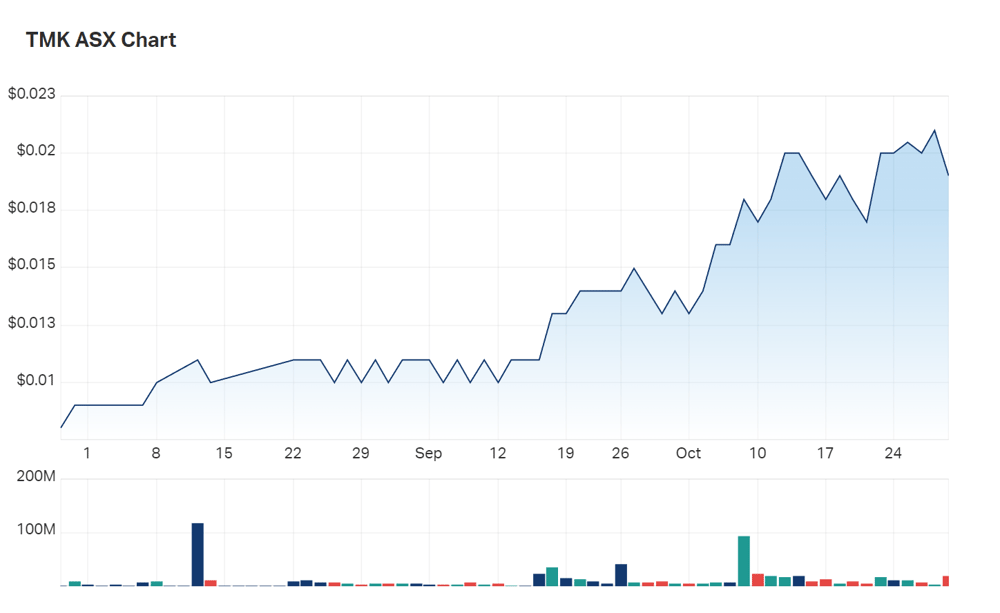 TMK Energy's three month charts 