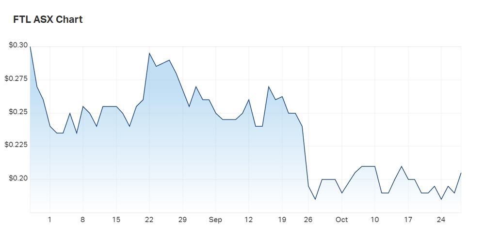 Firetail's three month charts 