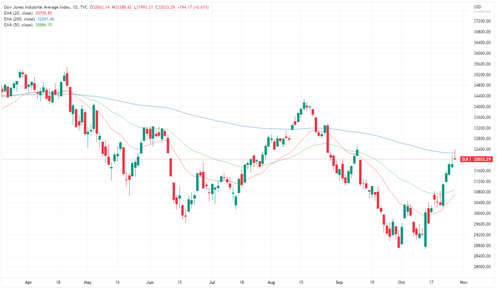 Dow Jones Industrial Average chart