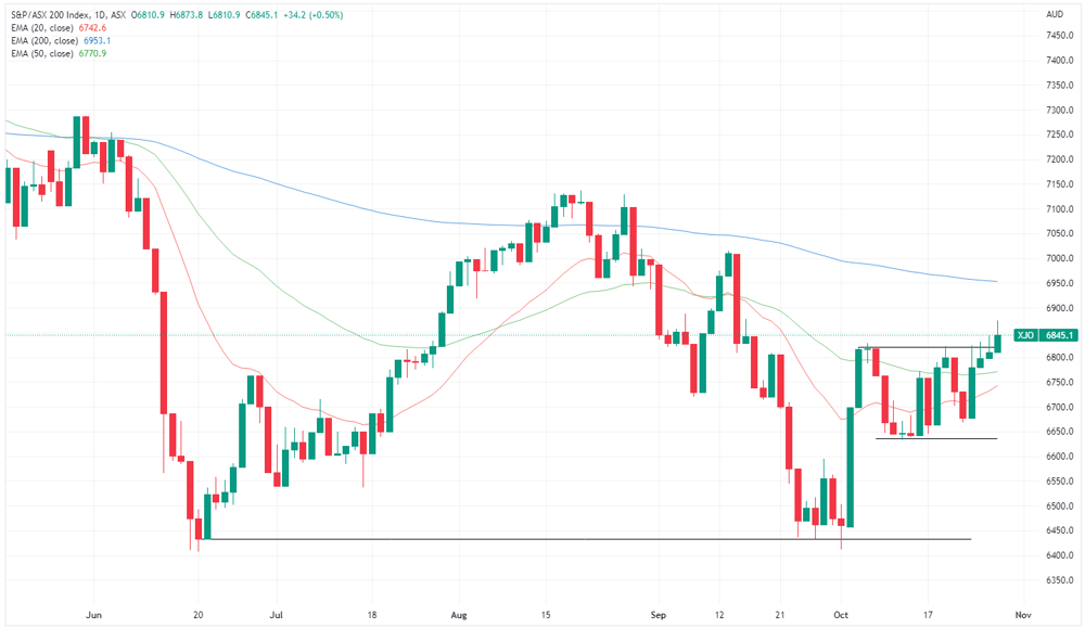 XJO chart
