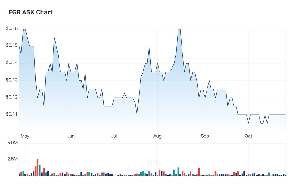 A look at First Graphene's three month charts 