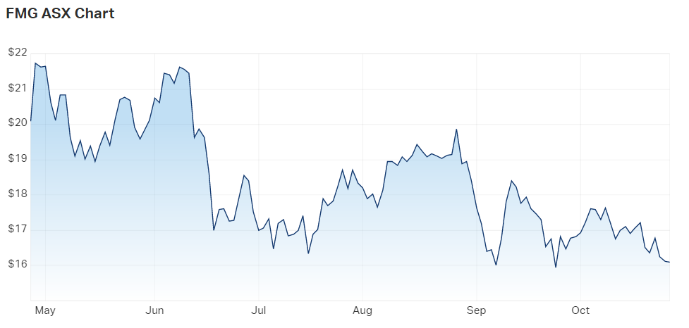 Fortescue Metals Group Ltd (ASX FMG) Share Price - Market Index