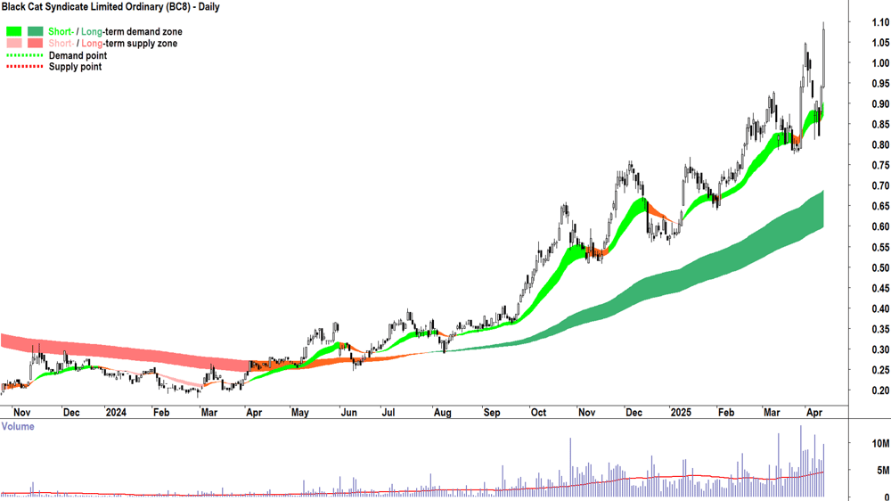 Black Cat Syndicate (ASX-BC8) daily chart 11 April 2025