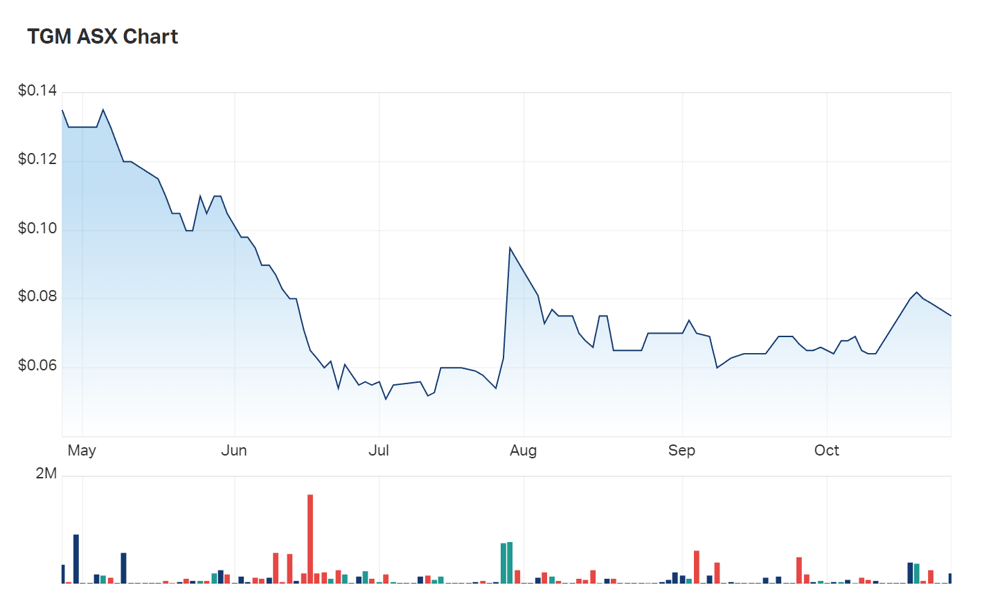 A look at Theta's six month charts. Are investors overlooking Sprott's interest in the company's flagship play?