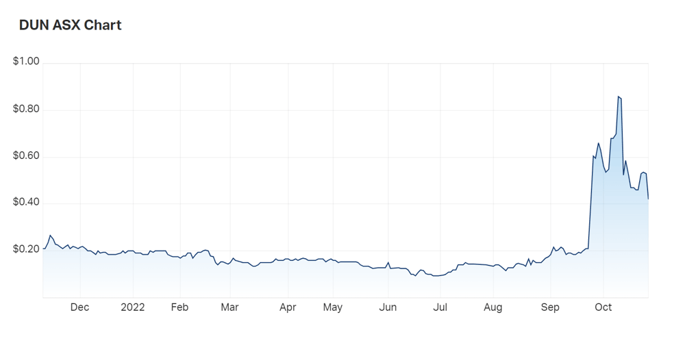 A look at Dundas Minerals' three month charts 