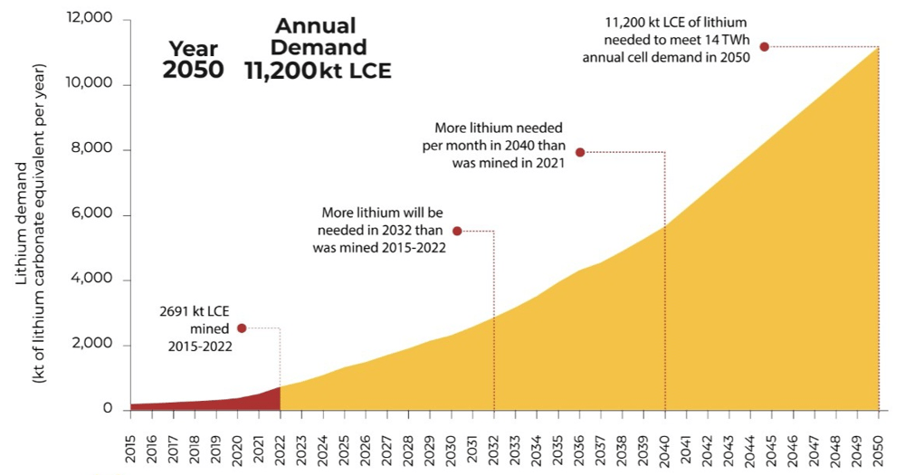 Lithium demand outlook