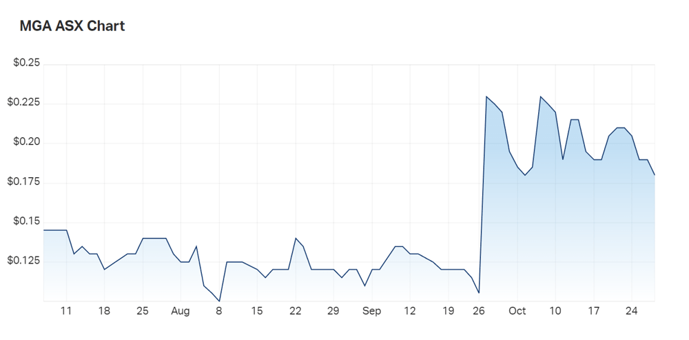Three month charts for MetalsGrove