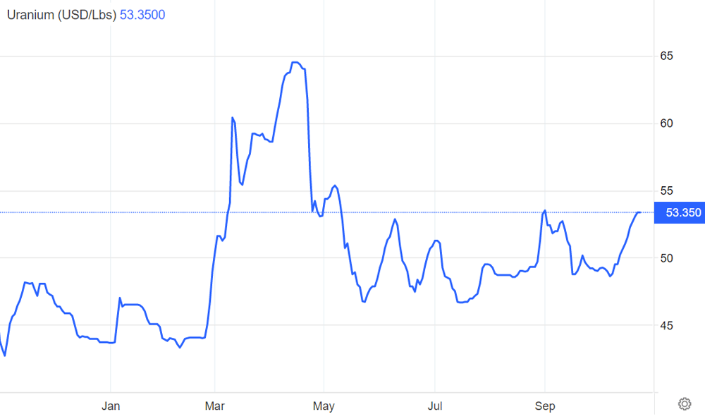 Uranium spot price
