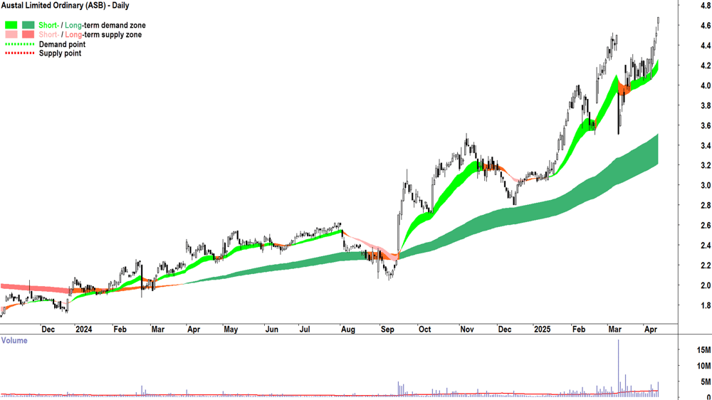 Austal (ASX-ASB) daily chart 11 April 2025