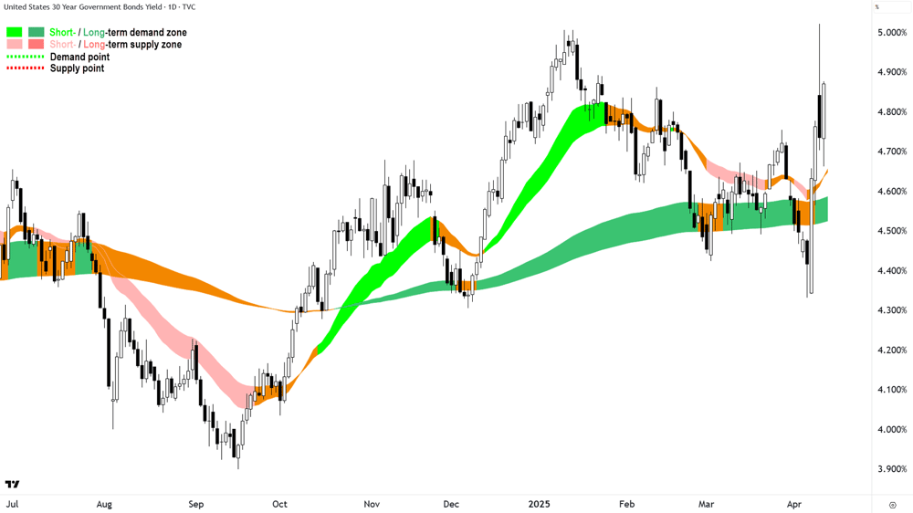 US 30 Year T-Bond Yield chart 11 April 2025