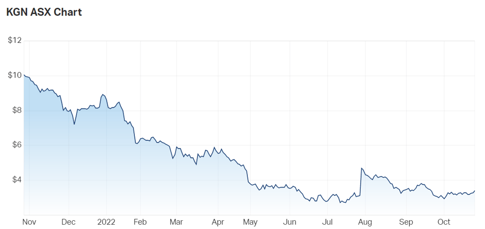 Kogan share price chart