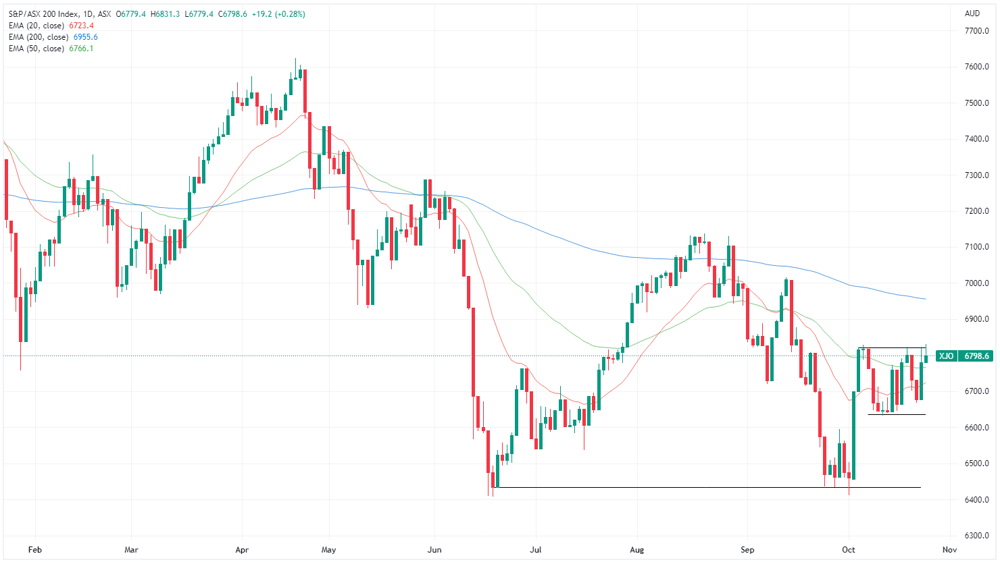 XJO chart