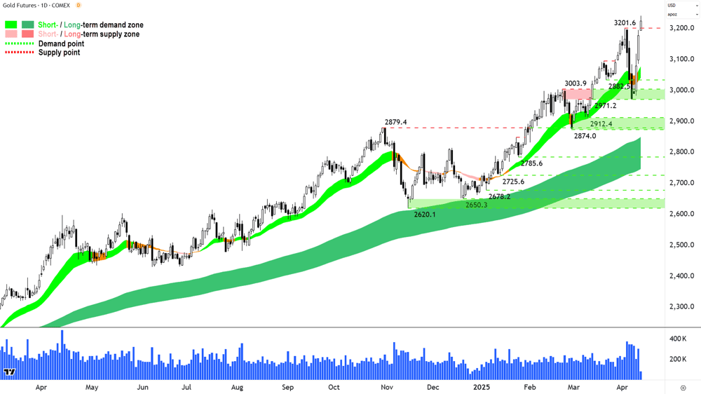 Gold Futures (Front month, back-adjusted) COMEX chart 11 April 2025