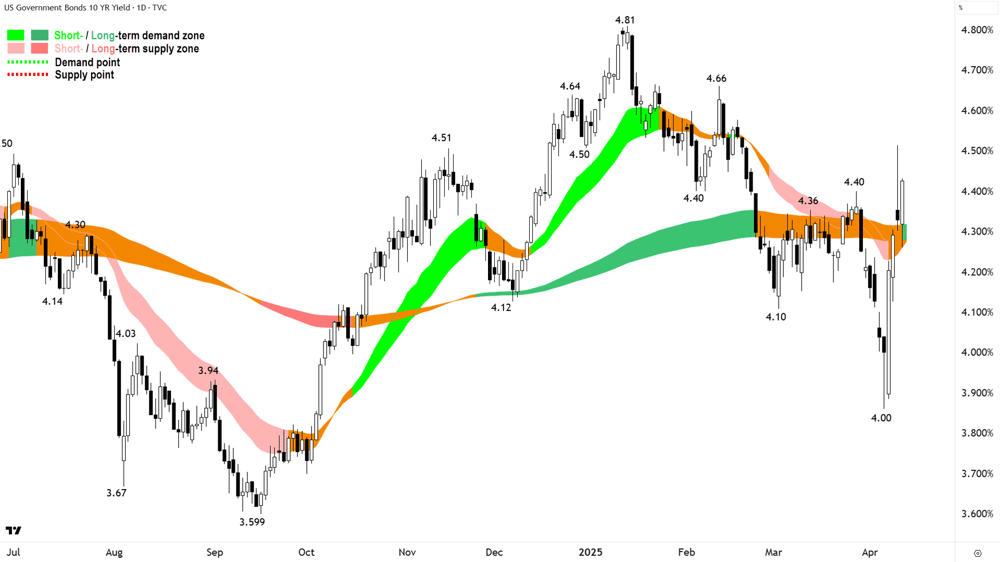 US 10 Year T-Bond Yield chart 10 April 2025
