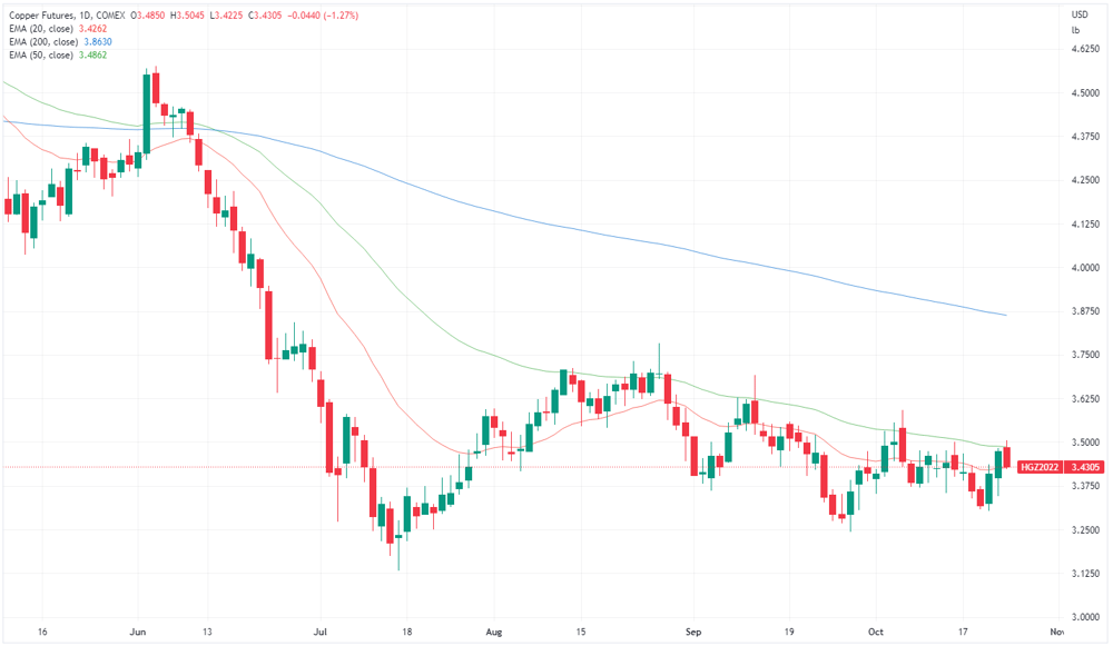 Copper spot price