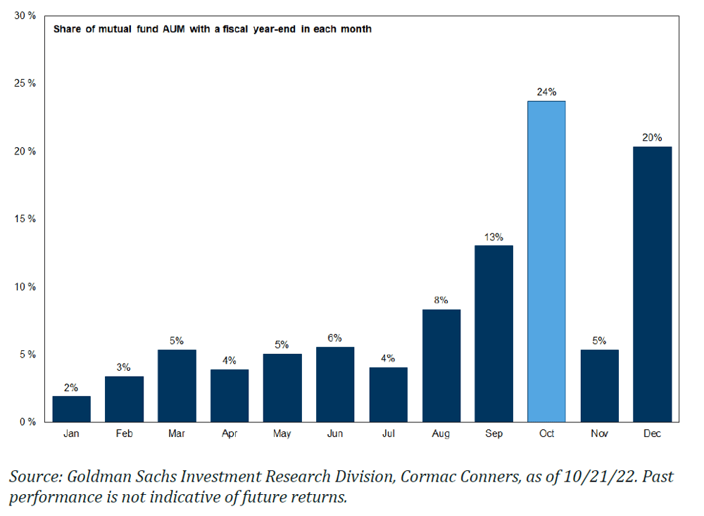 Mutual funds selling aum