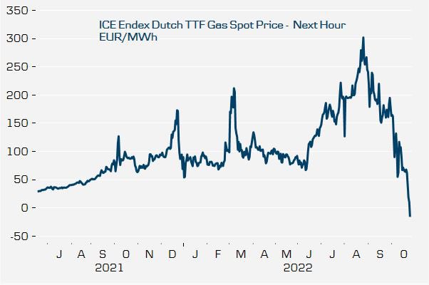 European natural gas prices