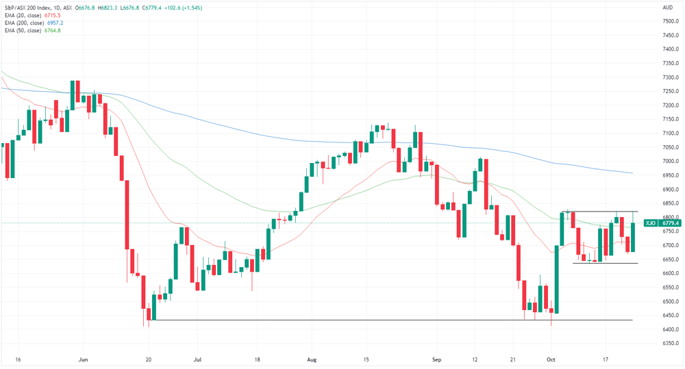 XJO chart