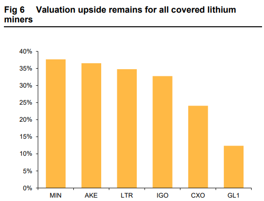 Valuation upside for lithium miners Macquarie
