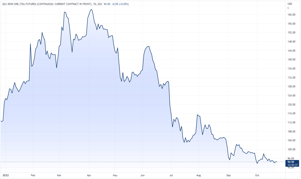 Singapore iron ore futures chart