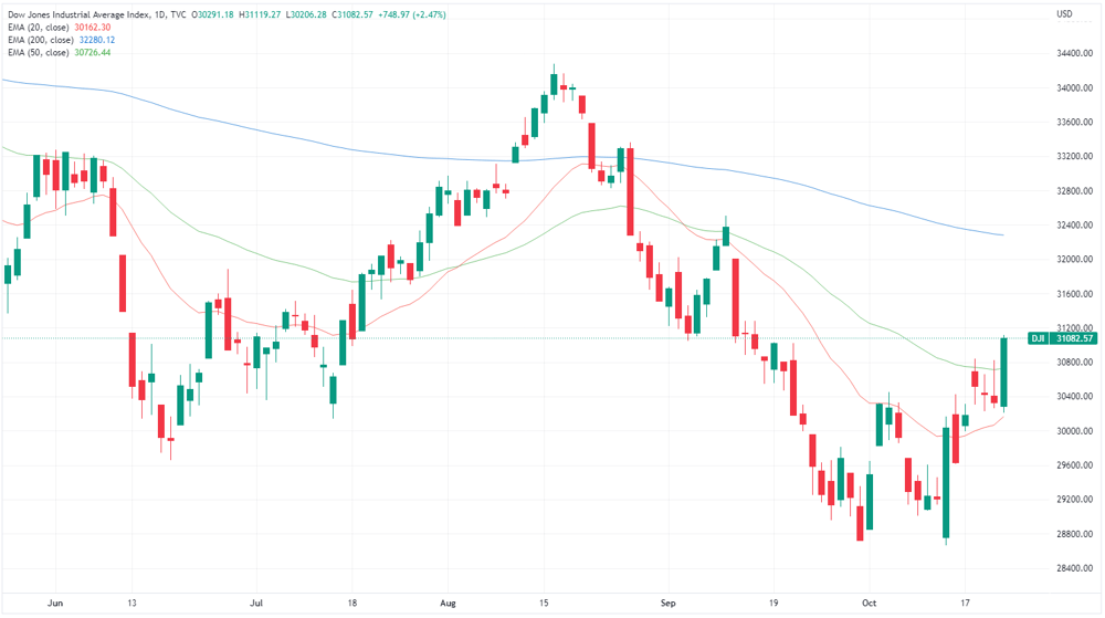Dow Jones chart