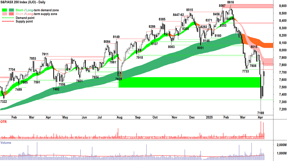 ASX 200 (XJO) Intraday chart 11 April 2025
