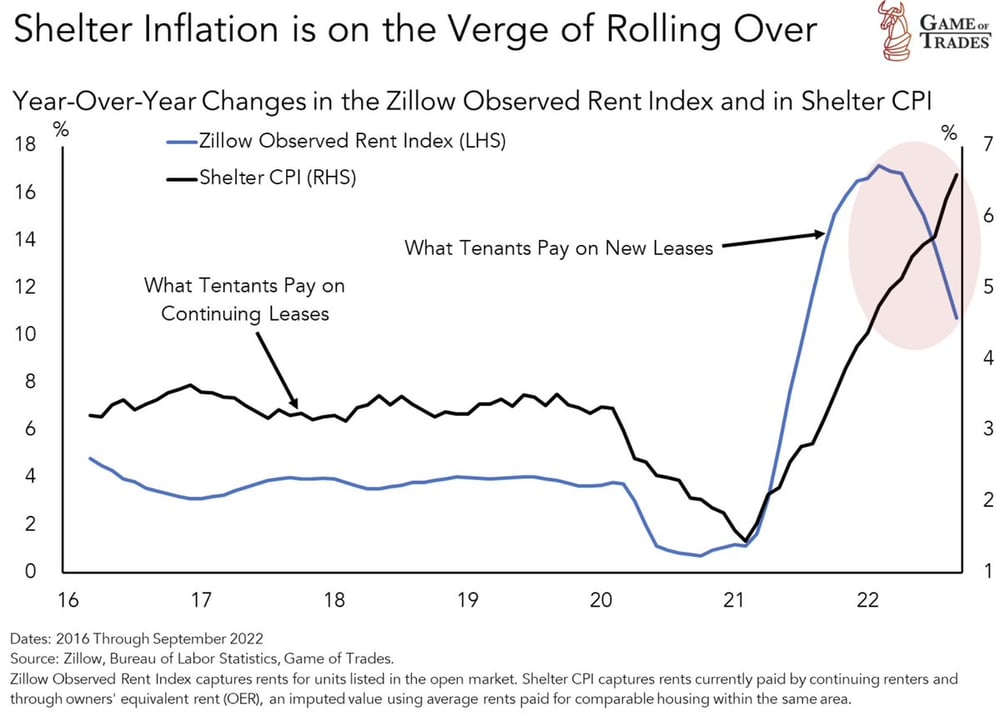 Zillow rents chart
