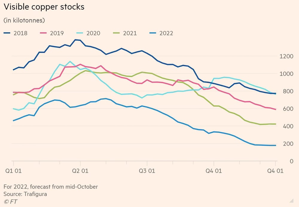 Copper inventories