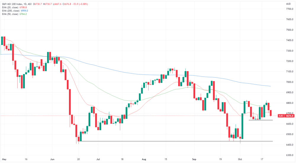 XJO chart