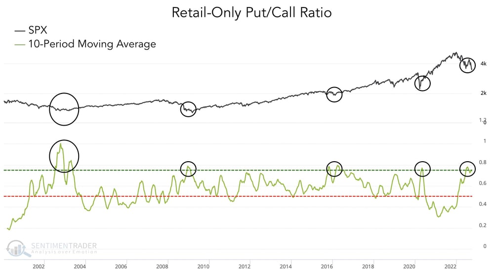 US retail only put call ratios vs S&P 500